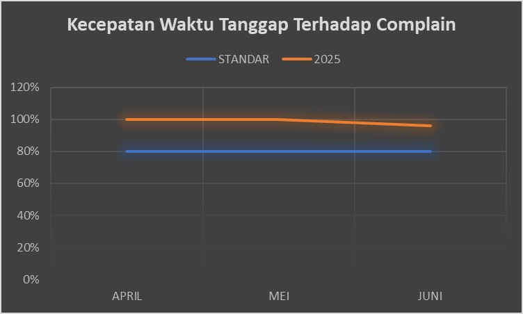 Kecepatan Waktu Tanggap Terhadap Complain