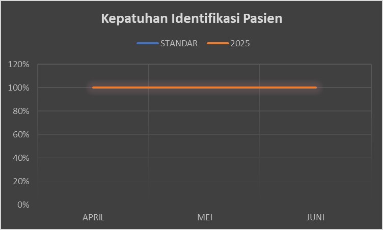 Kepatuhan Identifikasi Pasien