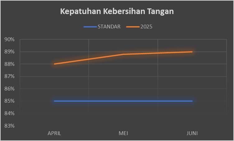 Kepatuhan Kebersihan Tangan
