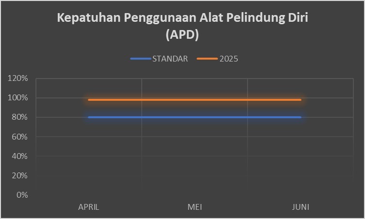 Kepatuhan Penggunaan Alat Pelindung Diri (APD)