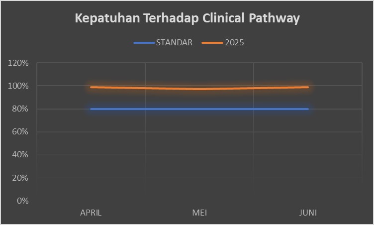 Kepatuhan Terhadap Clinical Pathway