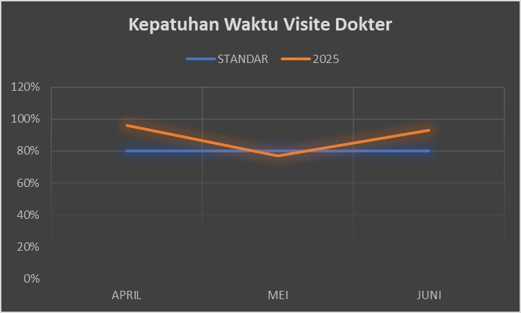 Kepatuhan Waktu Visite Dokter