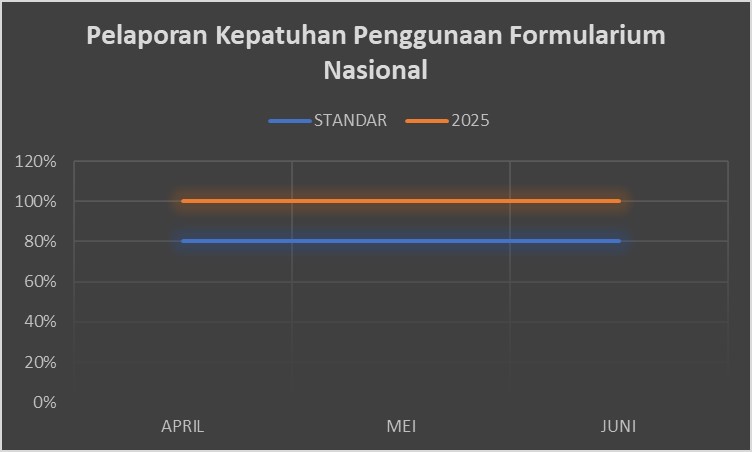 Pelaporan Kepatuhan Penggunaan Formularium Nasional