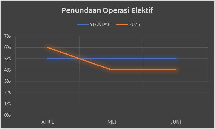 Penundaan Operasi Elektif