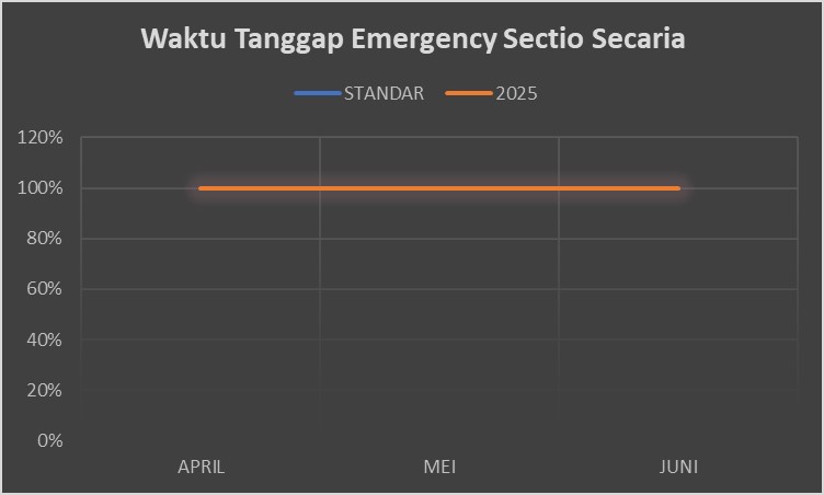 Waktu Tanggap Emergency Sectio Secaria