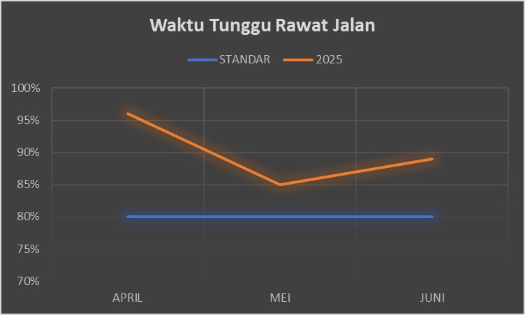 Waktu Tunggu Rawat Jalan